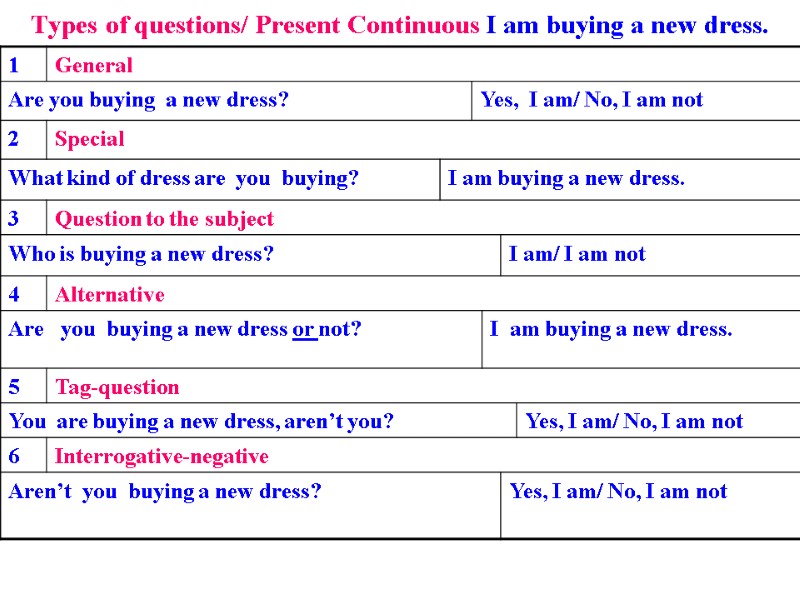 Types of questions/ Present Continuous I am buying a new dress.